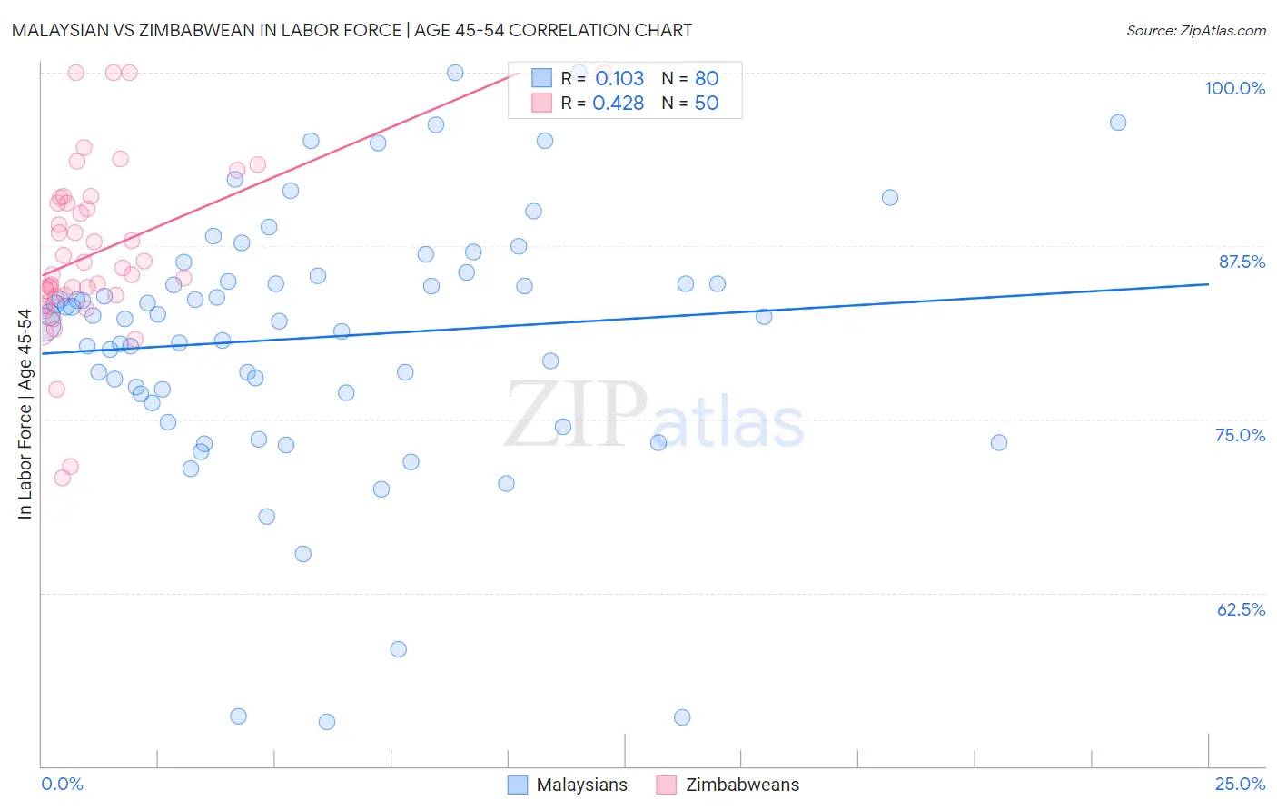 Malaysian vs Zimbabwean In Labor Force | Age 45-54