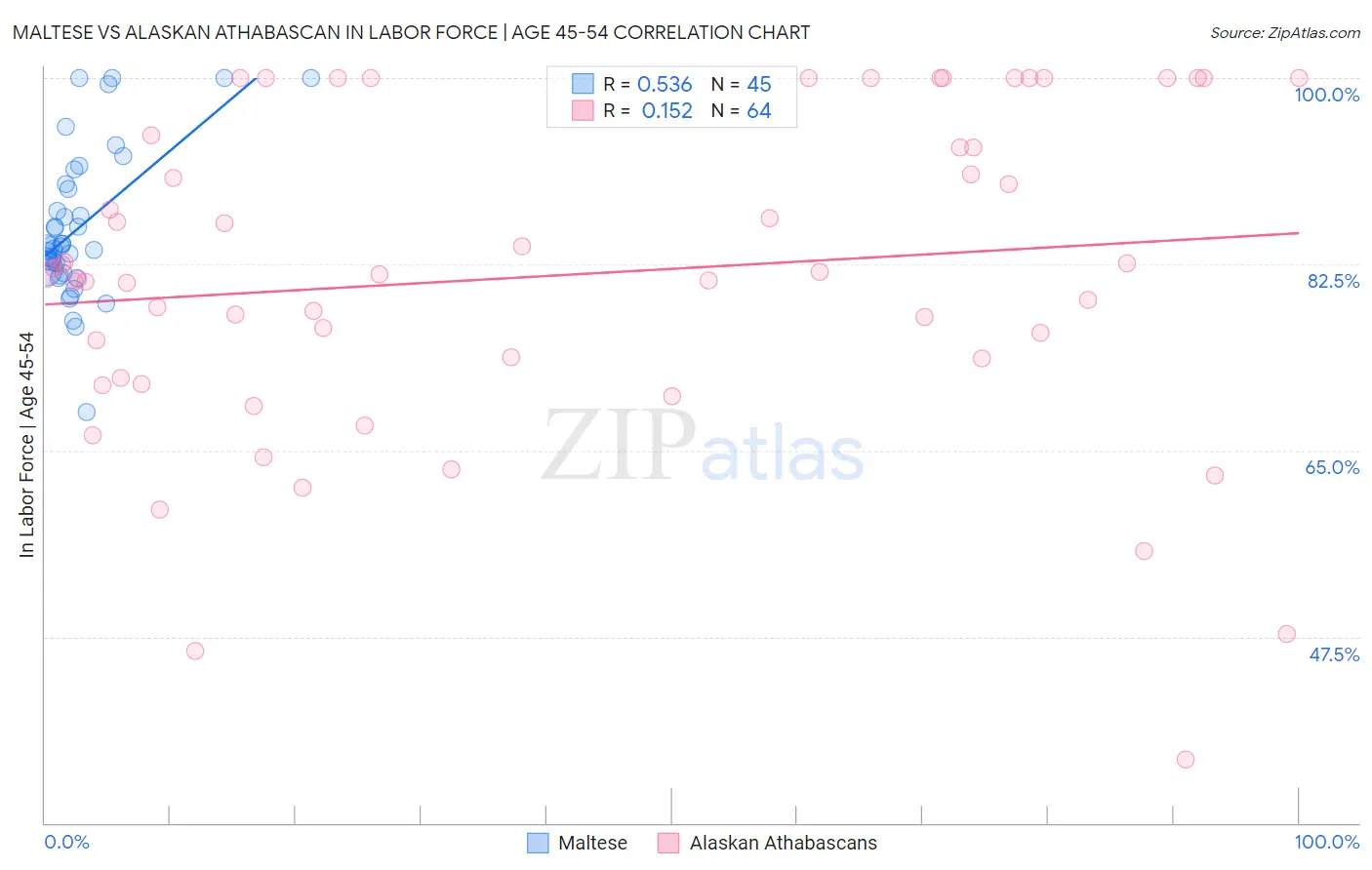 Maltese vs Alaskan Athabascan In Labor Force | Age 45-54