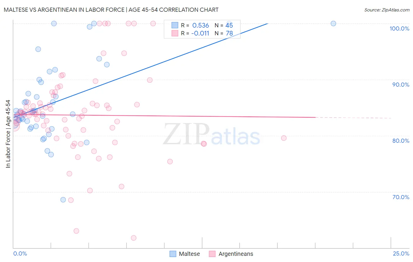 Maltese vs Argentinean In Labor Force | Age 45-54