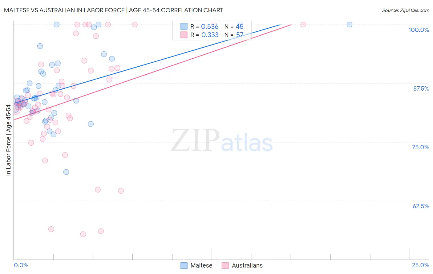 Maltese vs Australian In Labor Force | Age 45-54