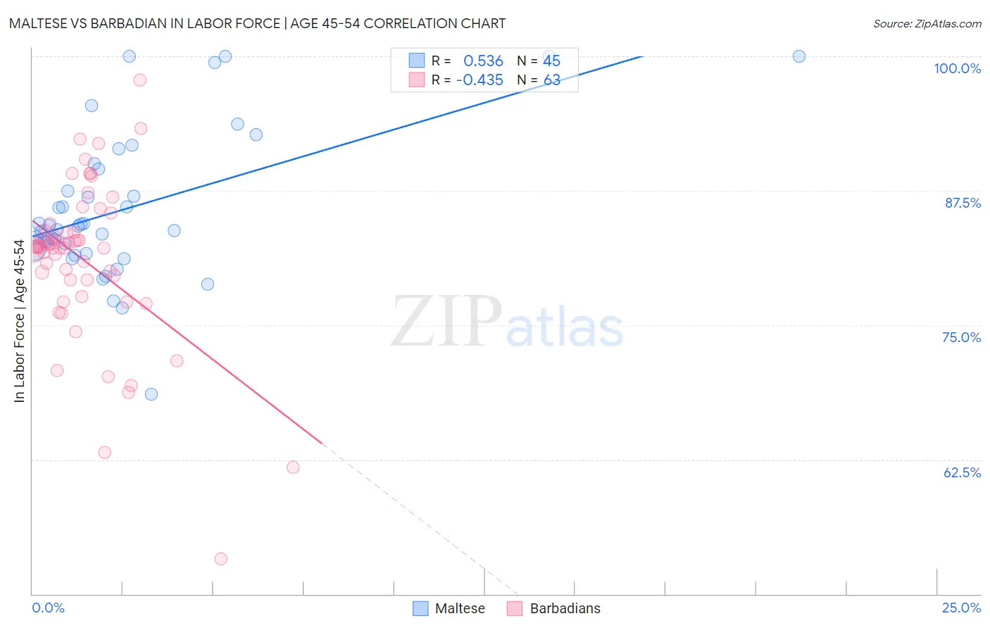 Maltese vs Barbadian In Labor Force | Age 45-54