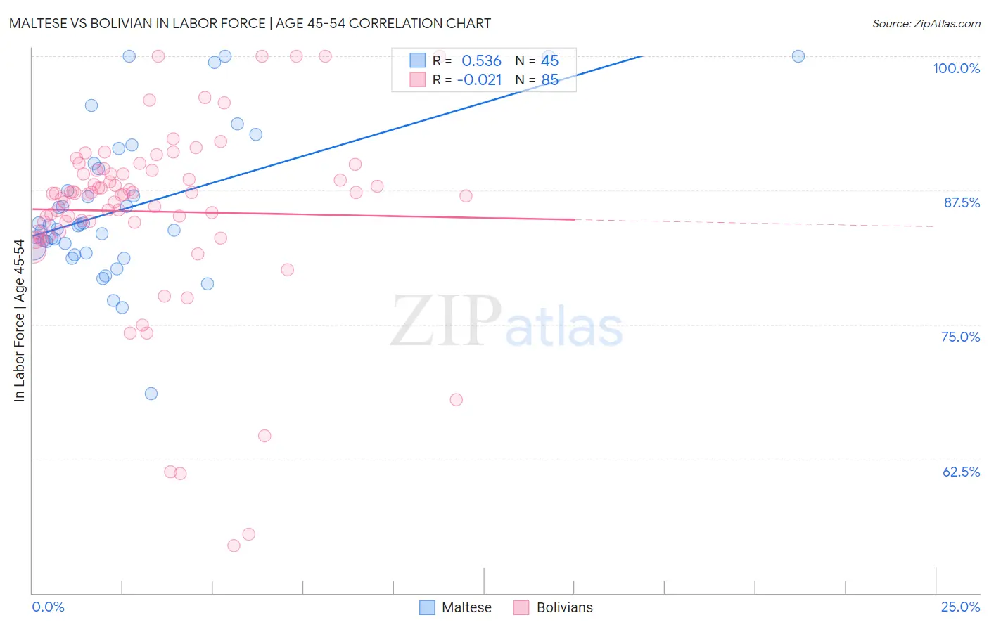 Maltese vs Bolivian In Labor Force | Age 45-54