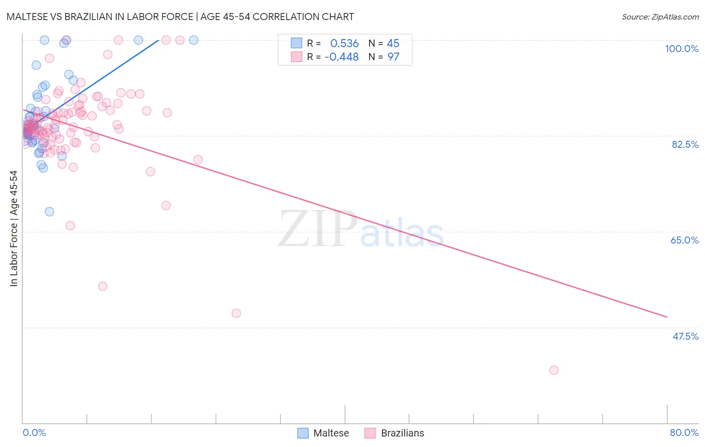 Maltese vs Brazilian In Labor Force | Age 45-54