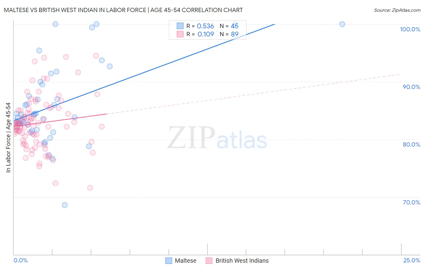 Maltese vs British West Indian In Labor Force | Age 45-54
