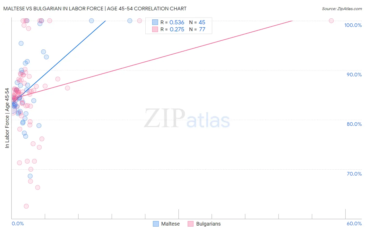 Maltese vs Bulgarian In Labor Force | Age 45-54