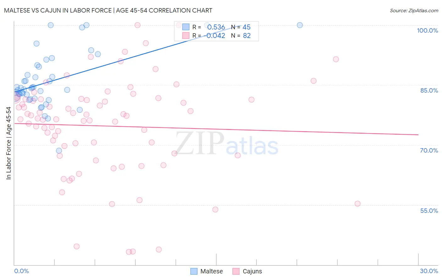 Maltese vs Cajun In Labor Force | Age 45-54