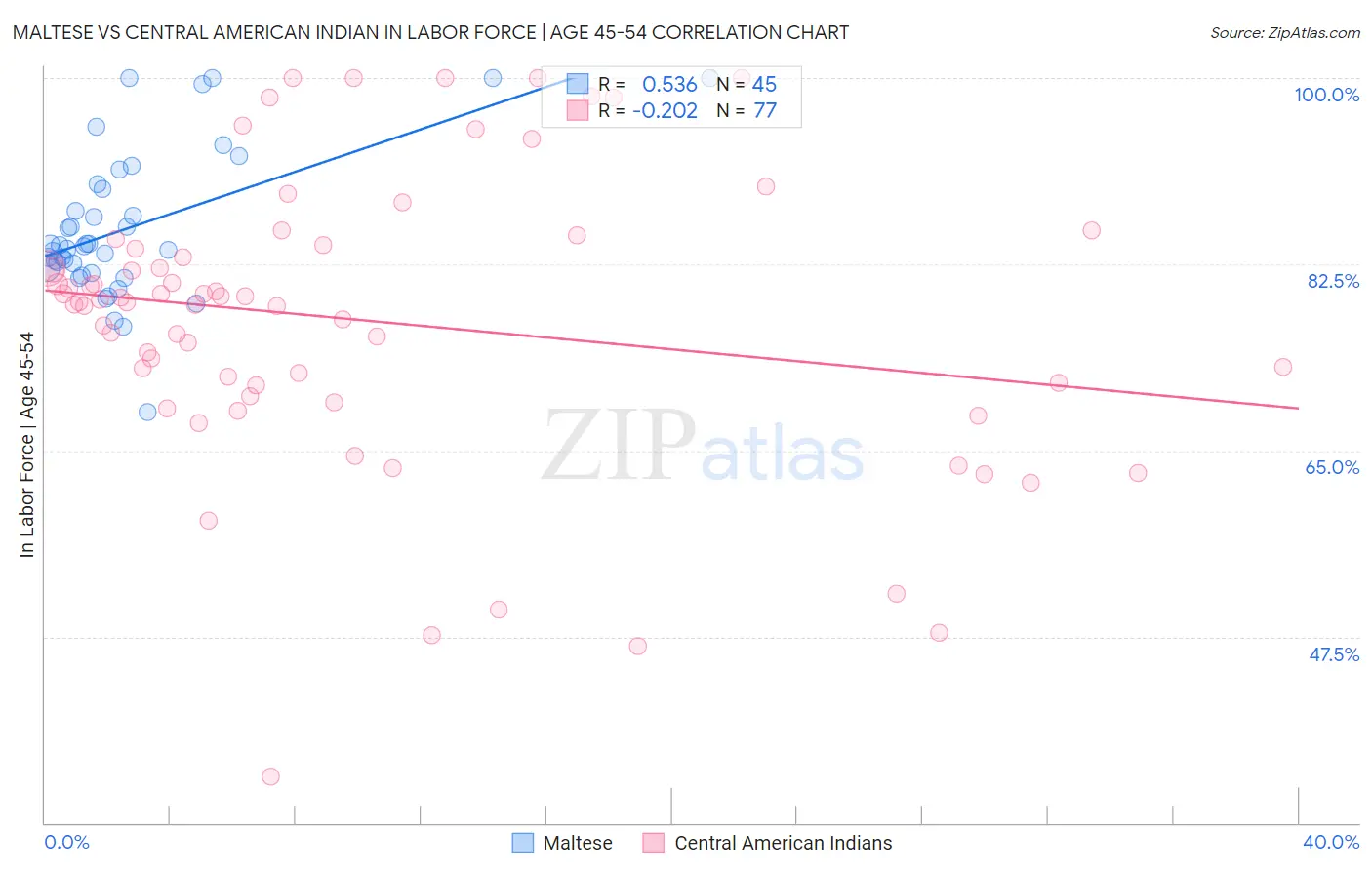 Maltese vs Central American Indian In Labor Force | Age 45-54