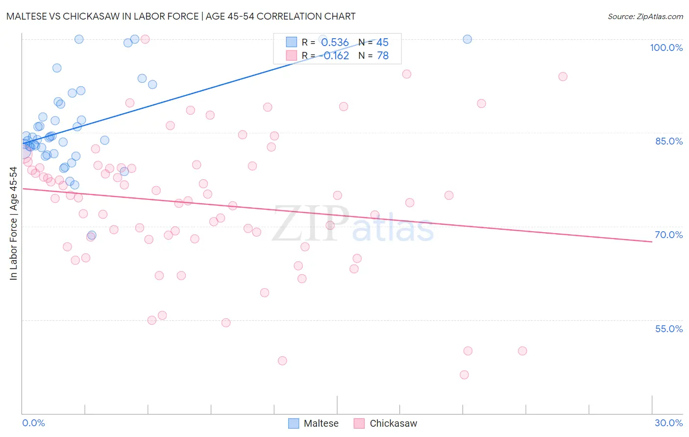 Maltese vs Chickasaw In Labor Force | Age 45-54