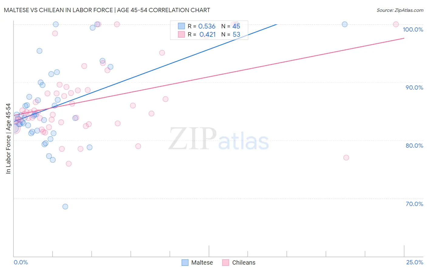 Maltese vs Chilean In Labor Force | Age 45-54