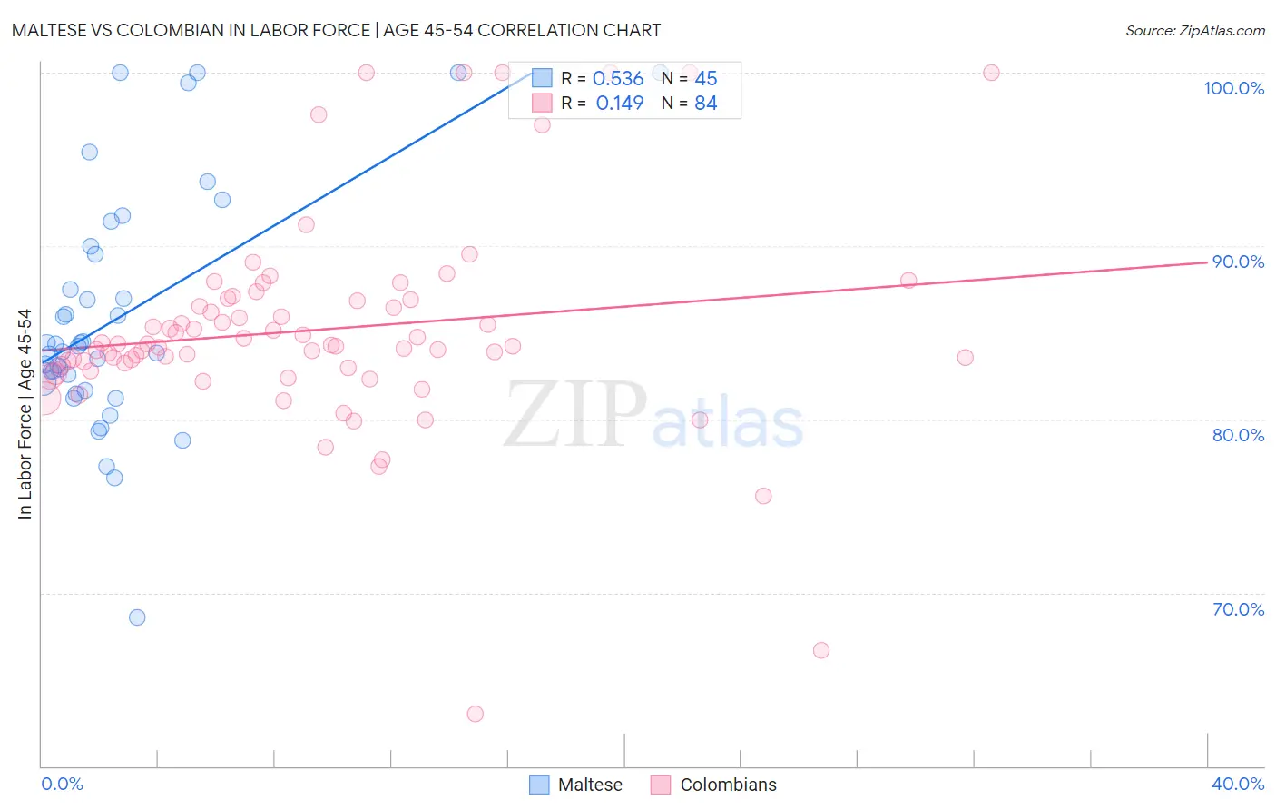 Maltese vs Colombian In Labor Force | Age 45-54