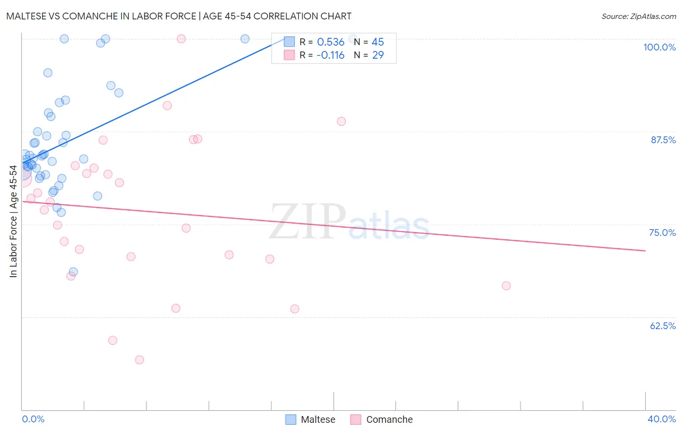 Maltese vs Comanche In Labor Force | Age 45-54