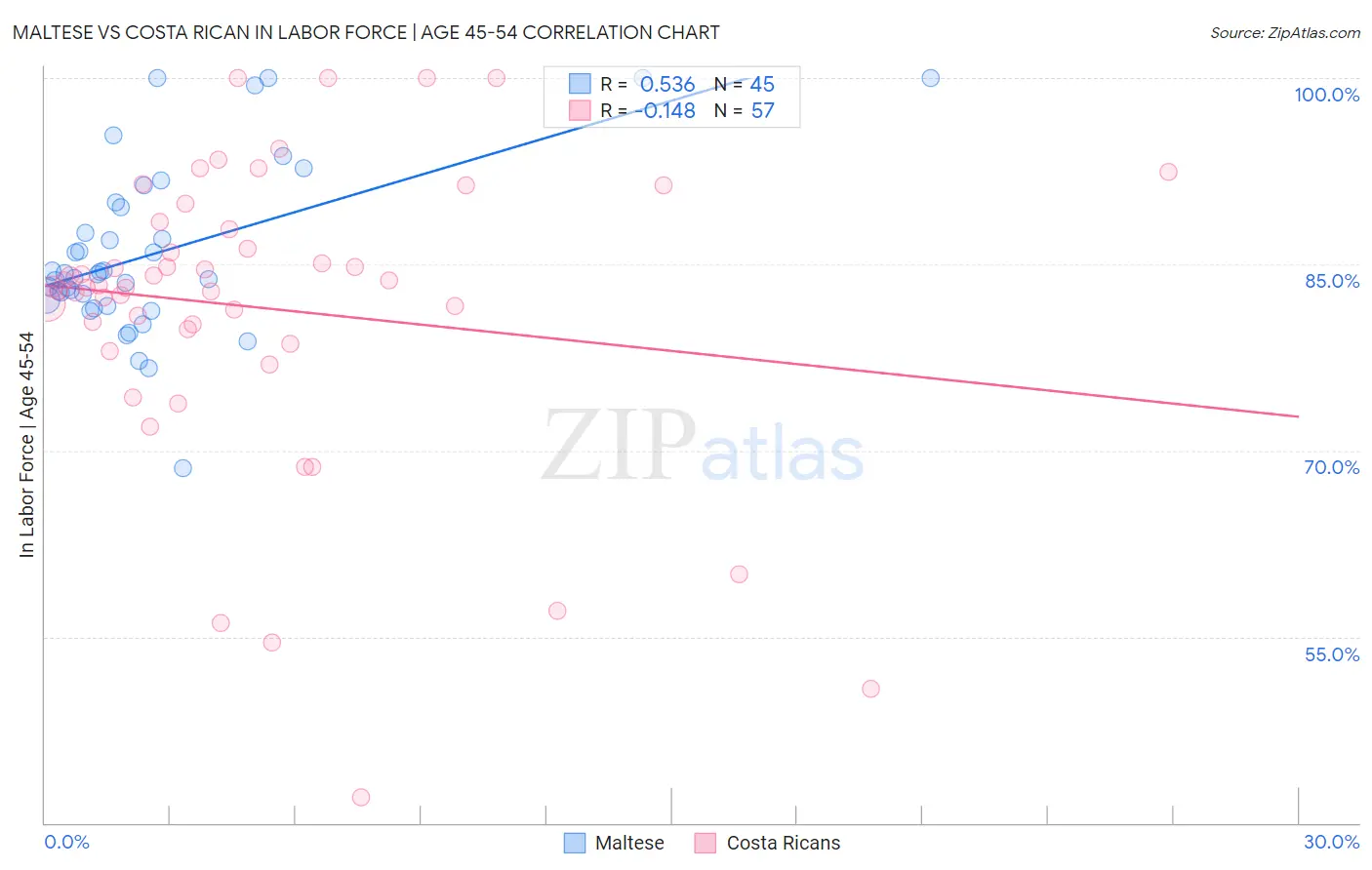 Maltese vs Costa Rican In Labor Force | Age 45-54