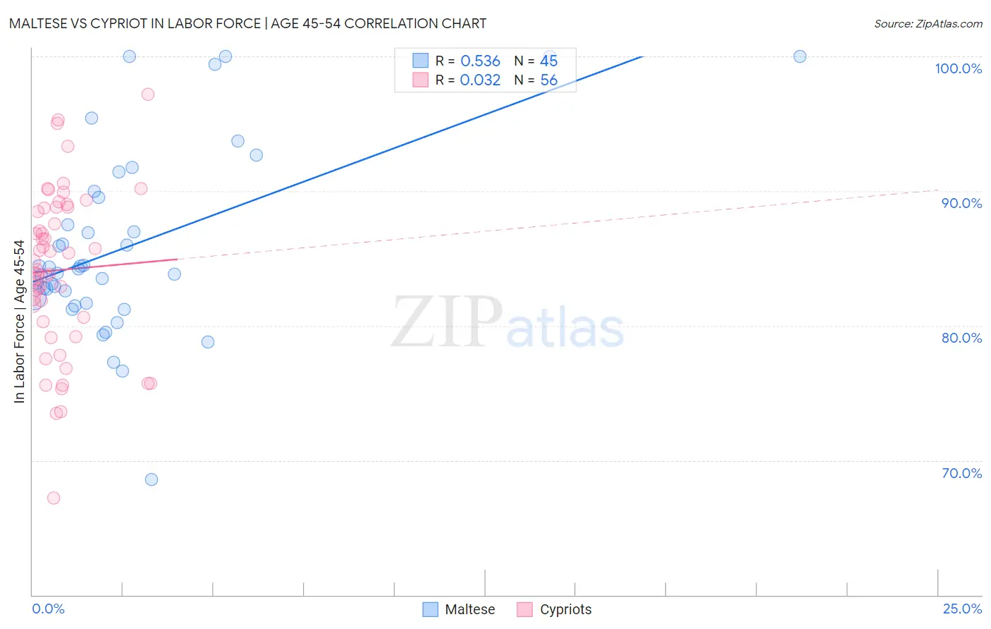 Maltese vs Cypriot In Labor Force | Age 45-54
