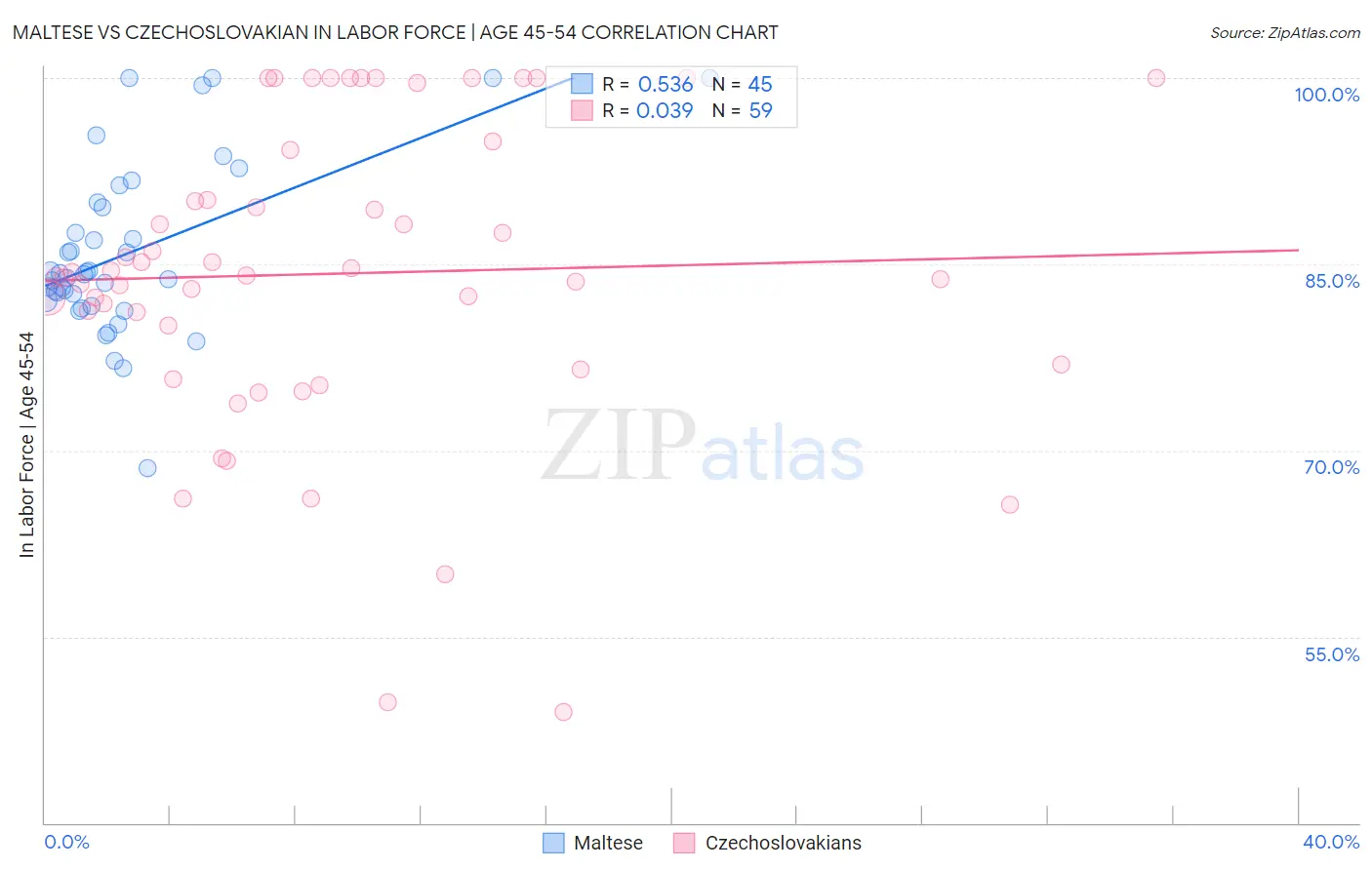 Maltese vs Czechoslovakian In Labor Force | Age 45-54