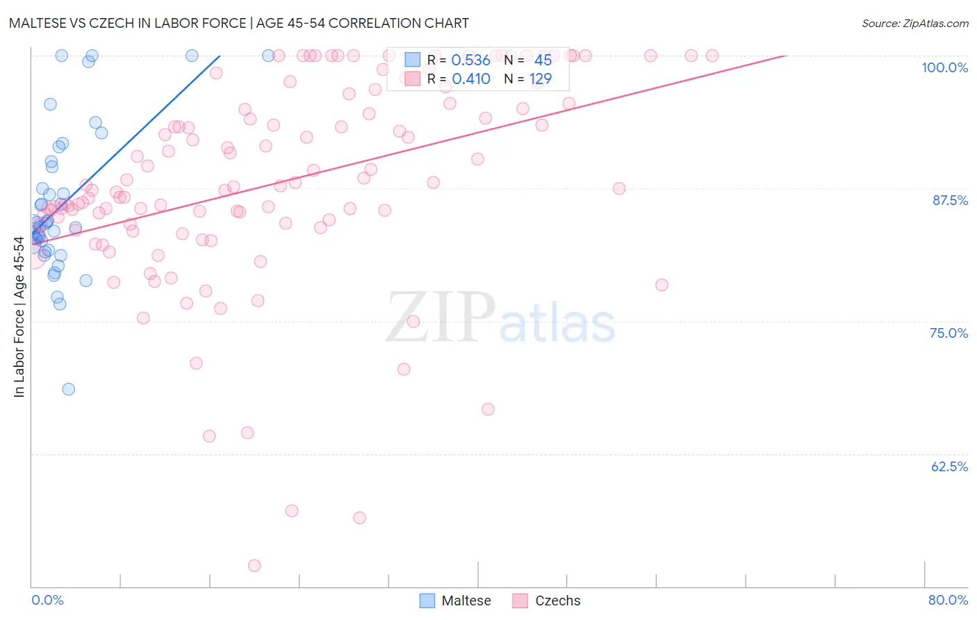 Maltese vs Czech In Labor Force | Age 45-54