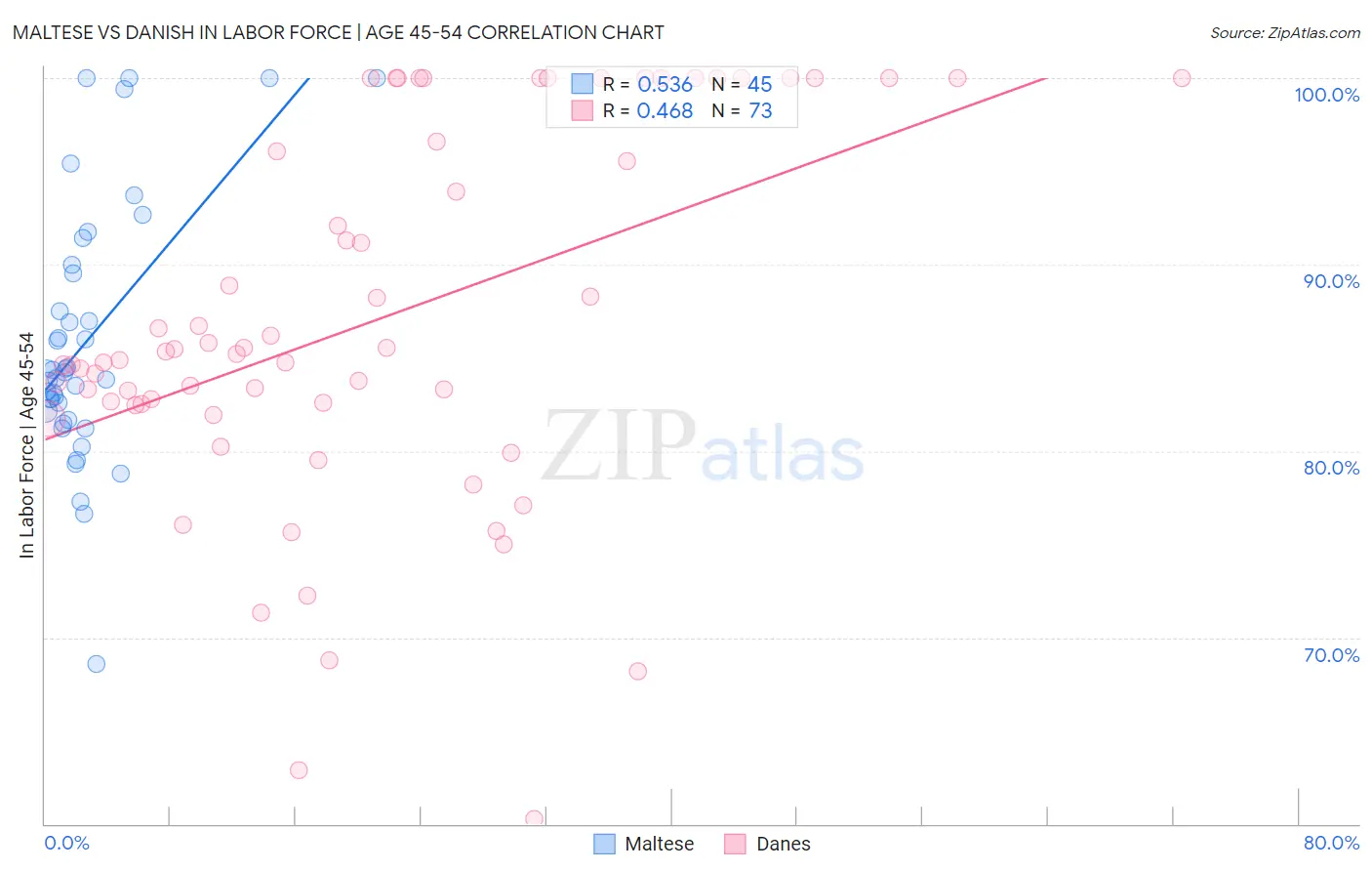 Maltese vs Danish In Labor Force | Age 45-54