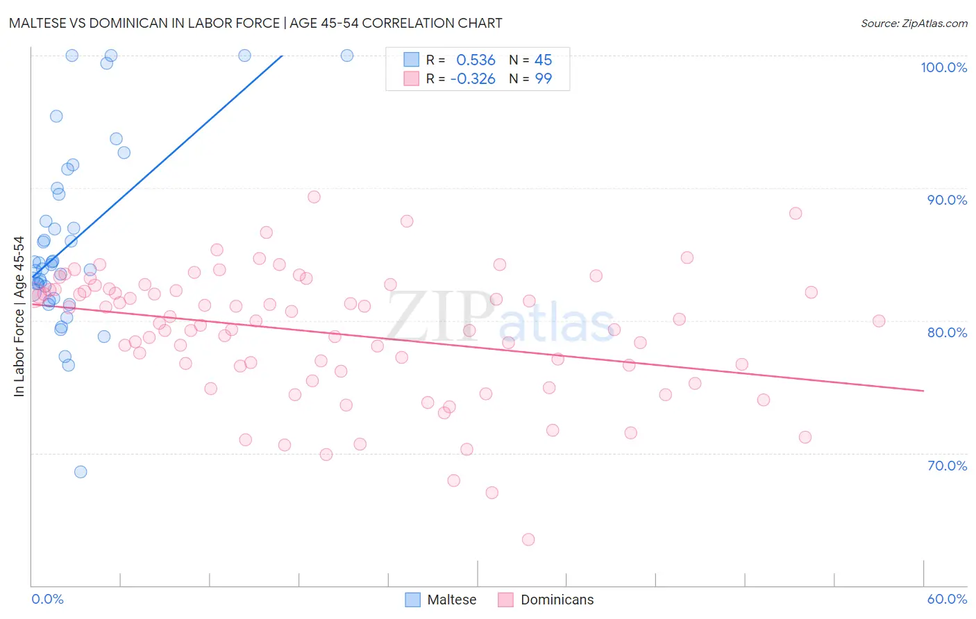 Maltese vs Dominican In Labor Force | Age 45-54
