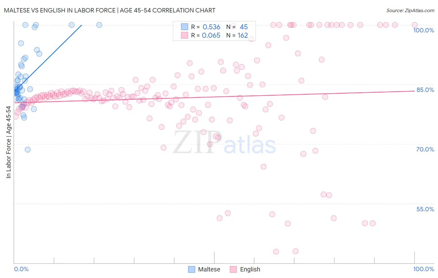 Maltese vs English In Labor Force | Age 45-54