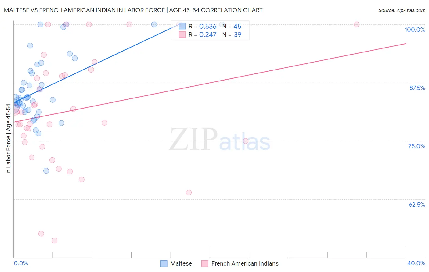 Maltese vs French American Indian In Labor Force | Age 45-54