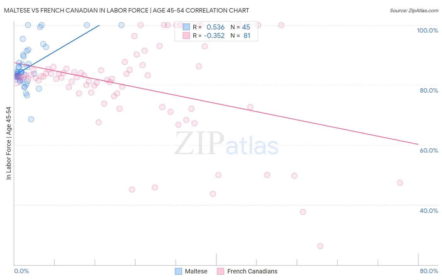Maltese vs French Canadian In Labor Force | Age 45-54