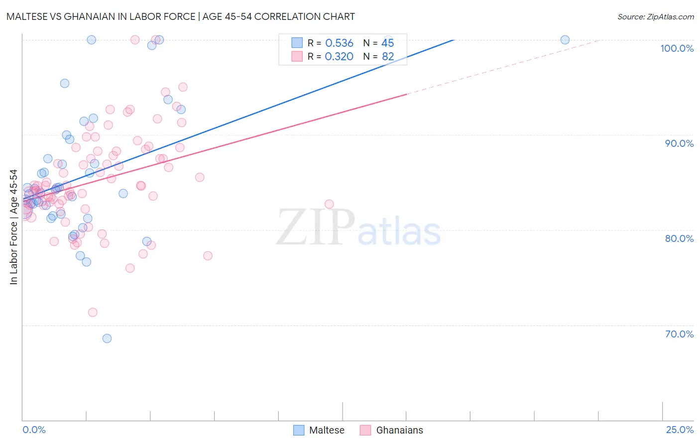 Maltese vs Ghanaian In Labor Force | Age 45-54