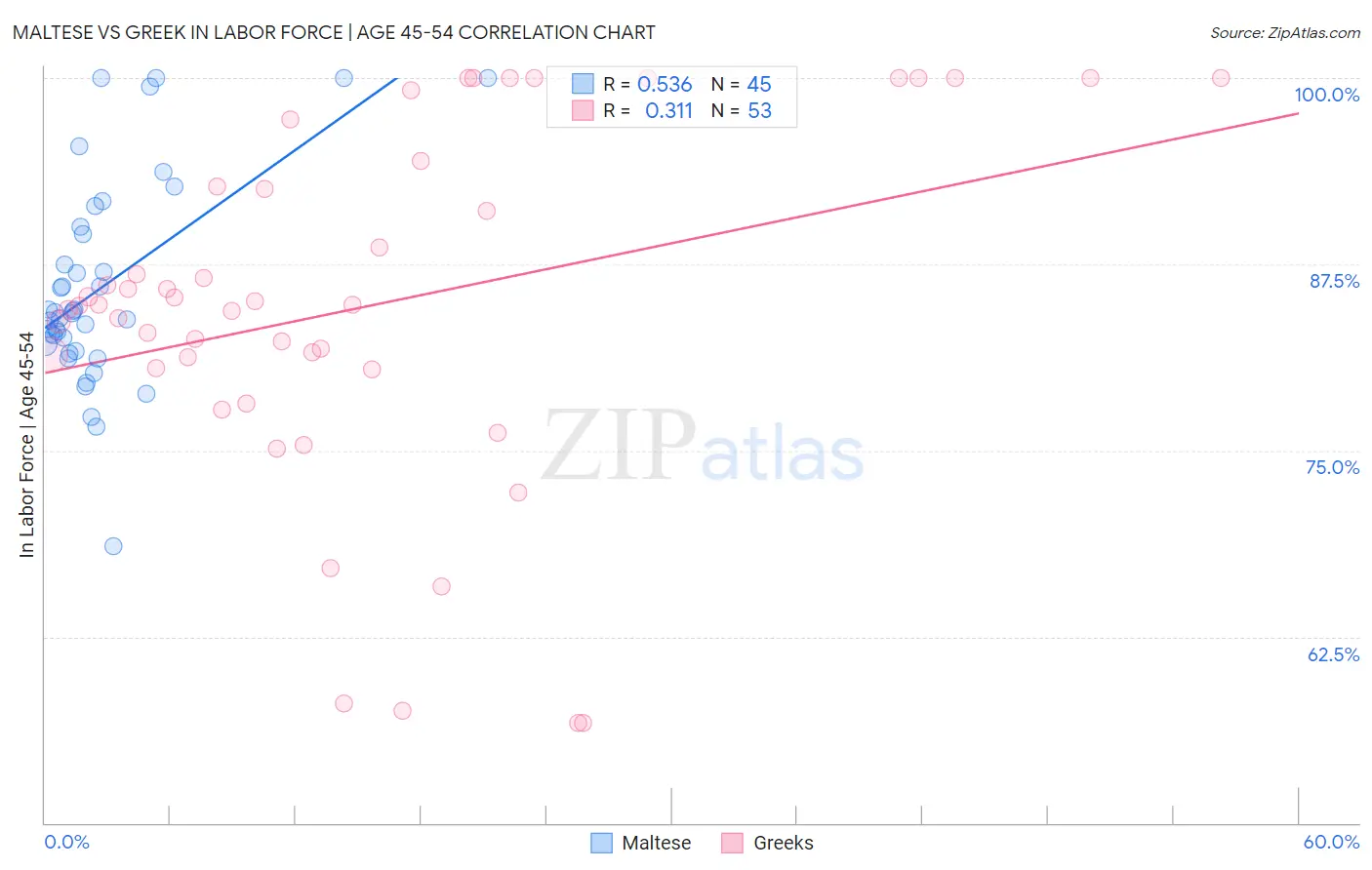 Maltese vs Greek In Labor Force | Age 45-54