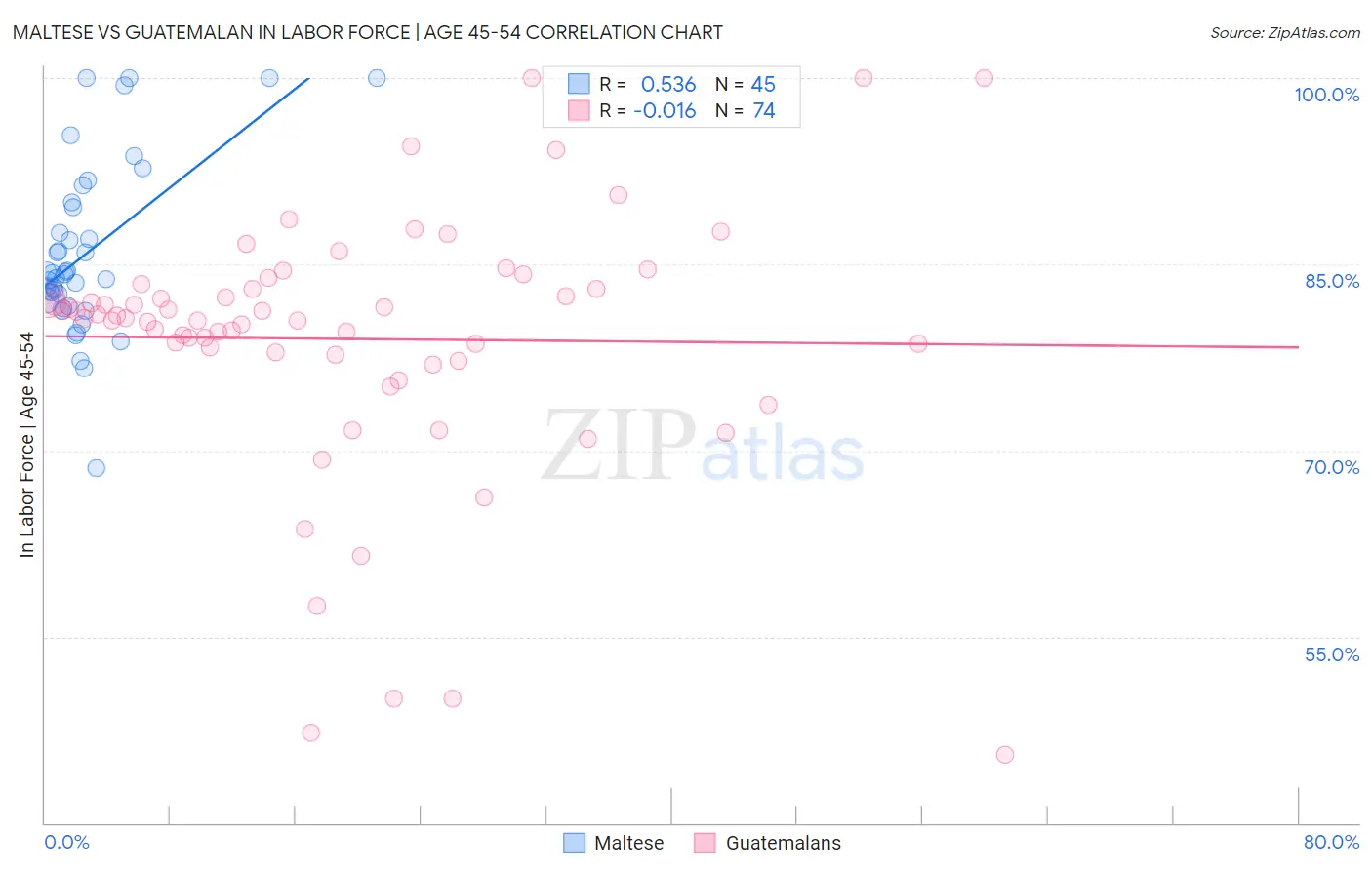 Maltese vs Guatemalan In Labor Force | Age 45-54