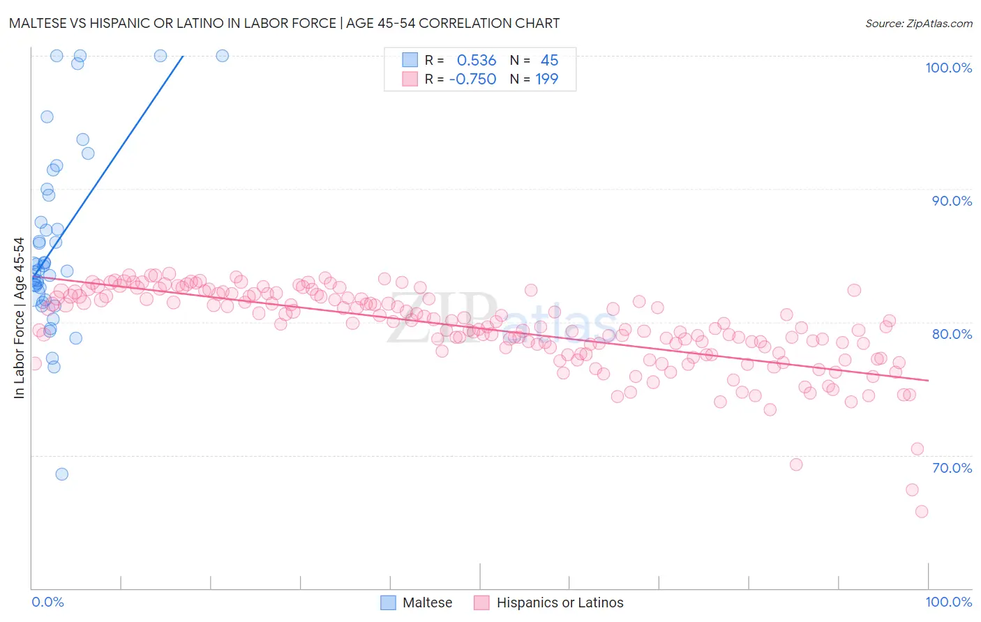 Maltese vs Hispanic or Latino In Labor Force | Age 45-54