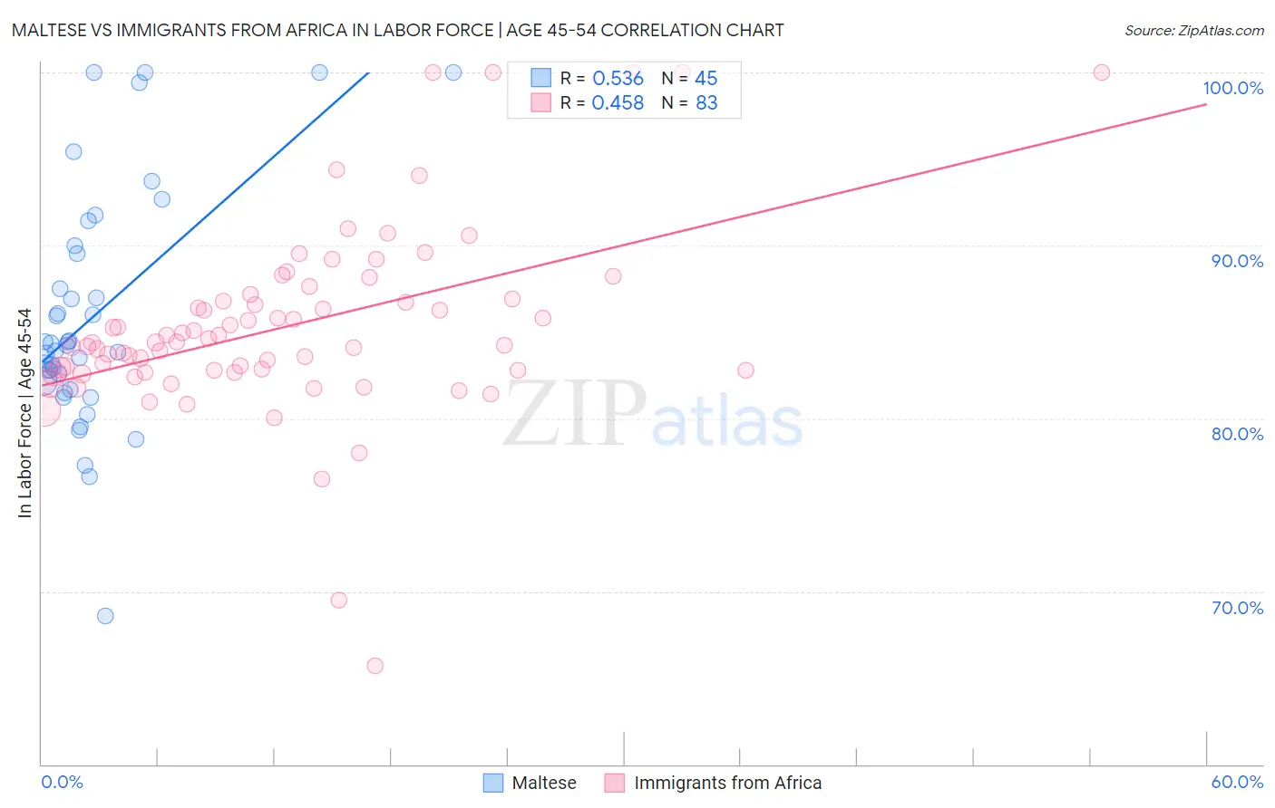 Maltese vs Immigrants from Africa In Labor Force | Age 45-54