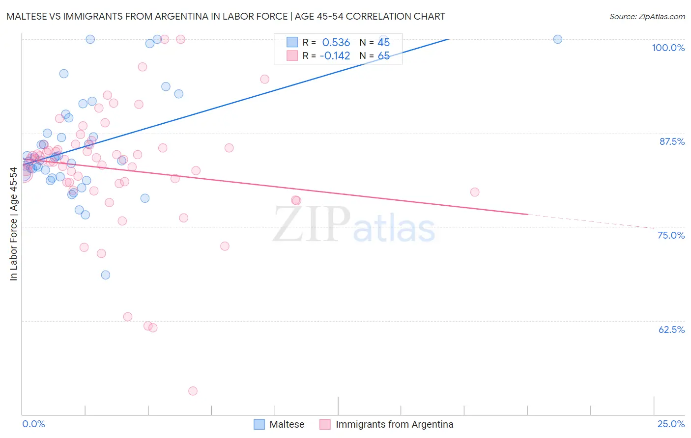 Maltese vs Immigrants from Argentina In Labor Force | Age 45-54
