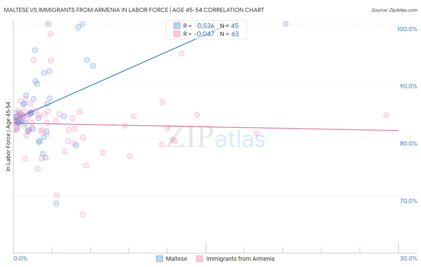 Maltese vs Immigrants from Armenia In Labor Force | Age 45-54