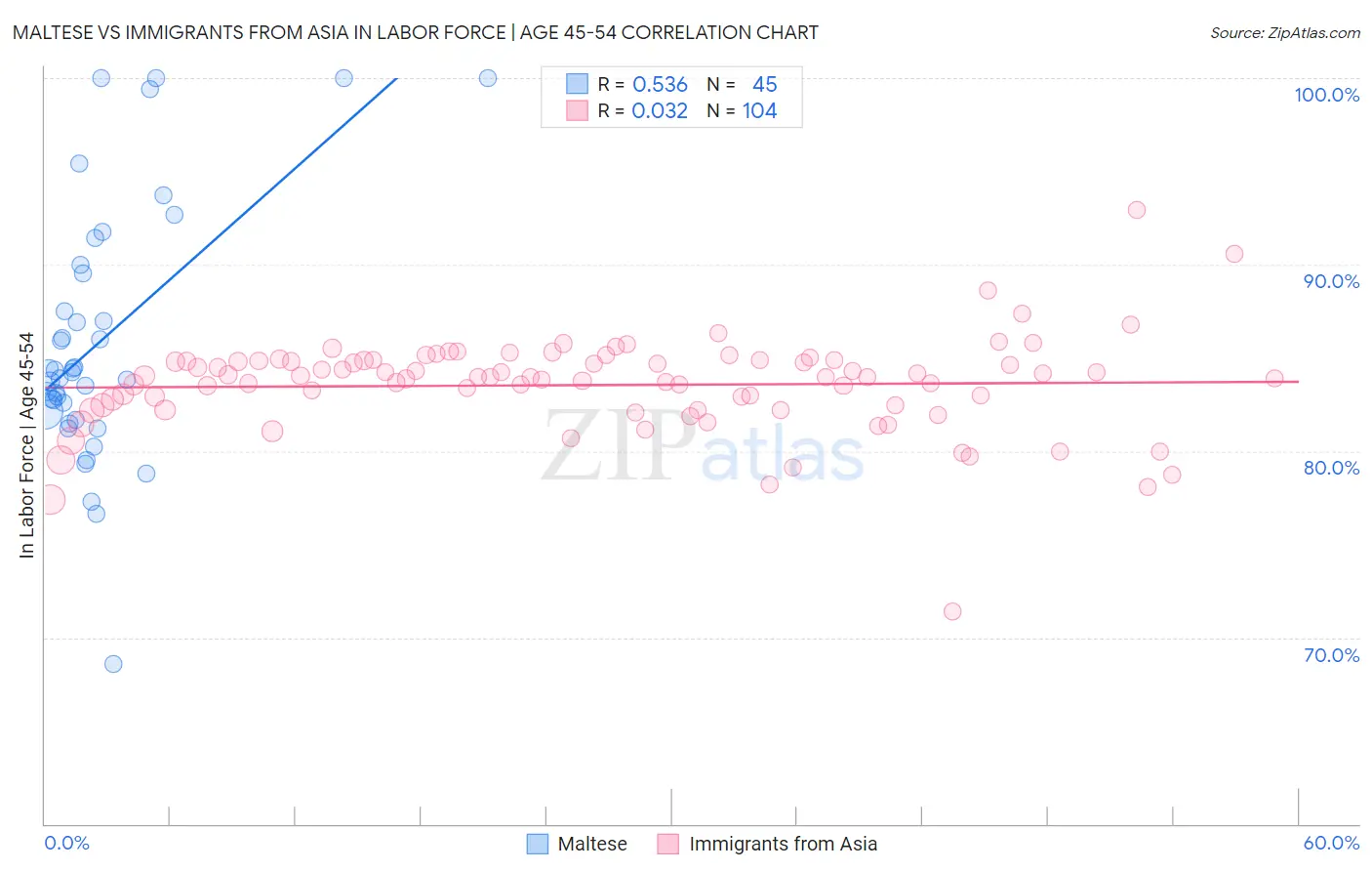 Maltese vs Immigrants from Asia In Labor Force | Age 45-54