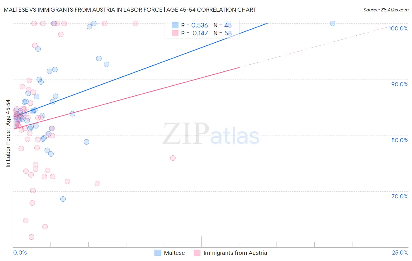 Maltese vs Immigrants from Austria In Labor Force | Age 45-54