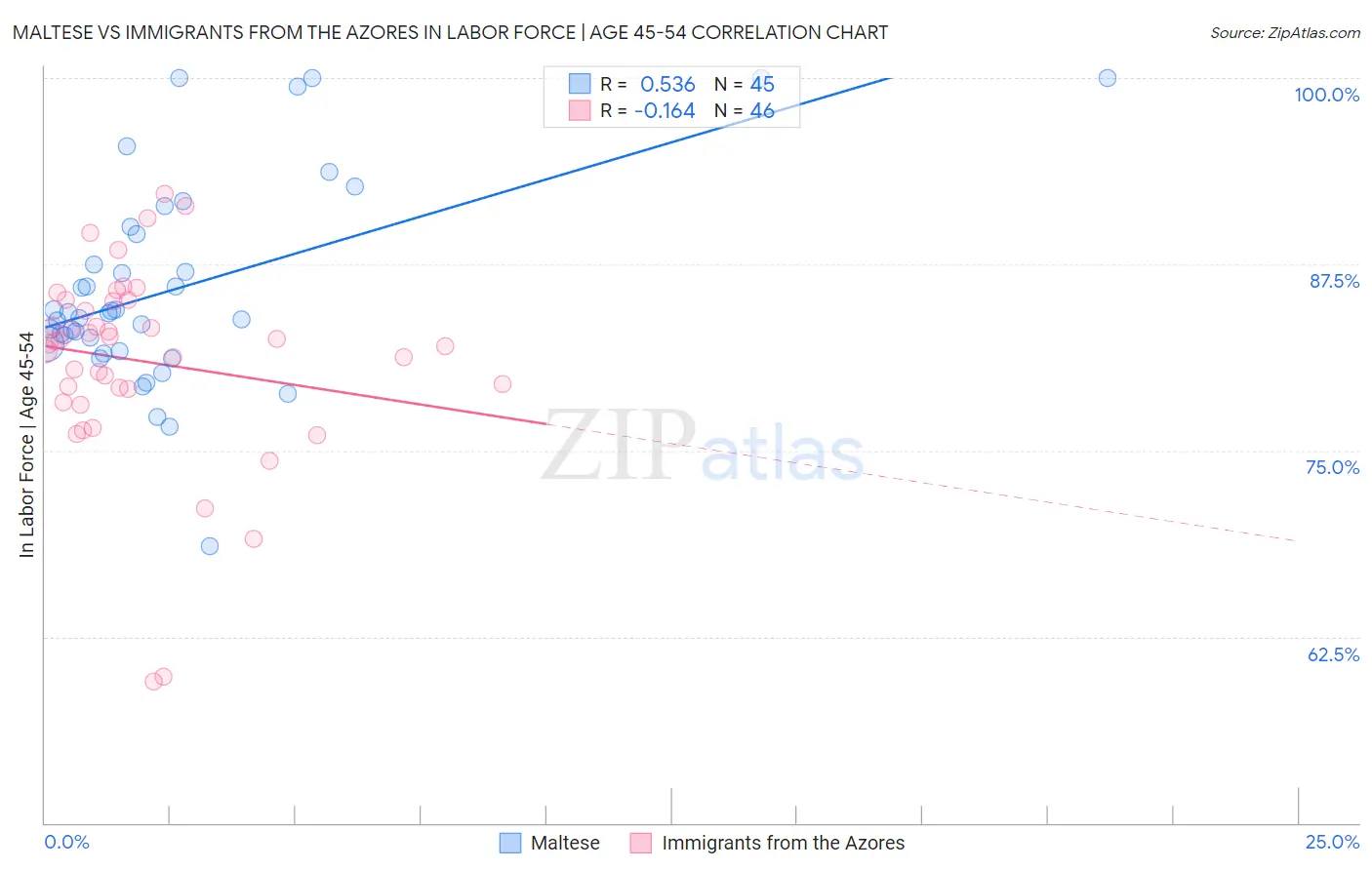 Maltese vs Immigrants from the Azores In Labor Force | Age 45-54