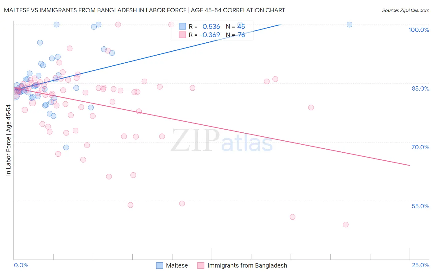 Maltese vs Immigrants from Bangladesh In Labor Force | Age 45-54