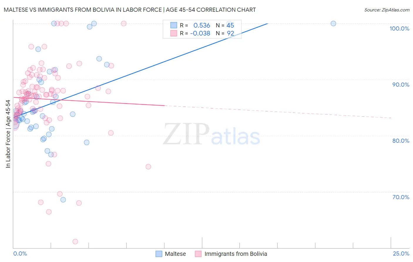 Maltese vs Immigrants from Bolivia In Labor Force | Age 45-54