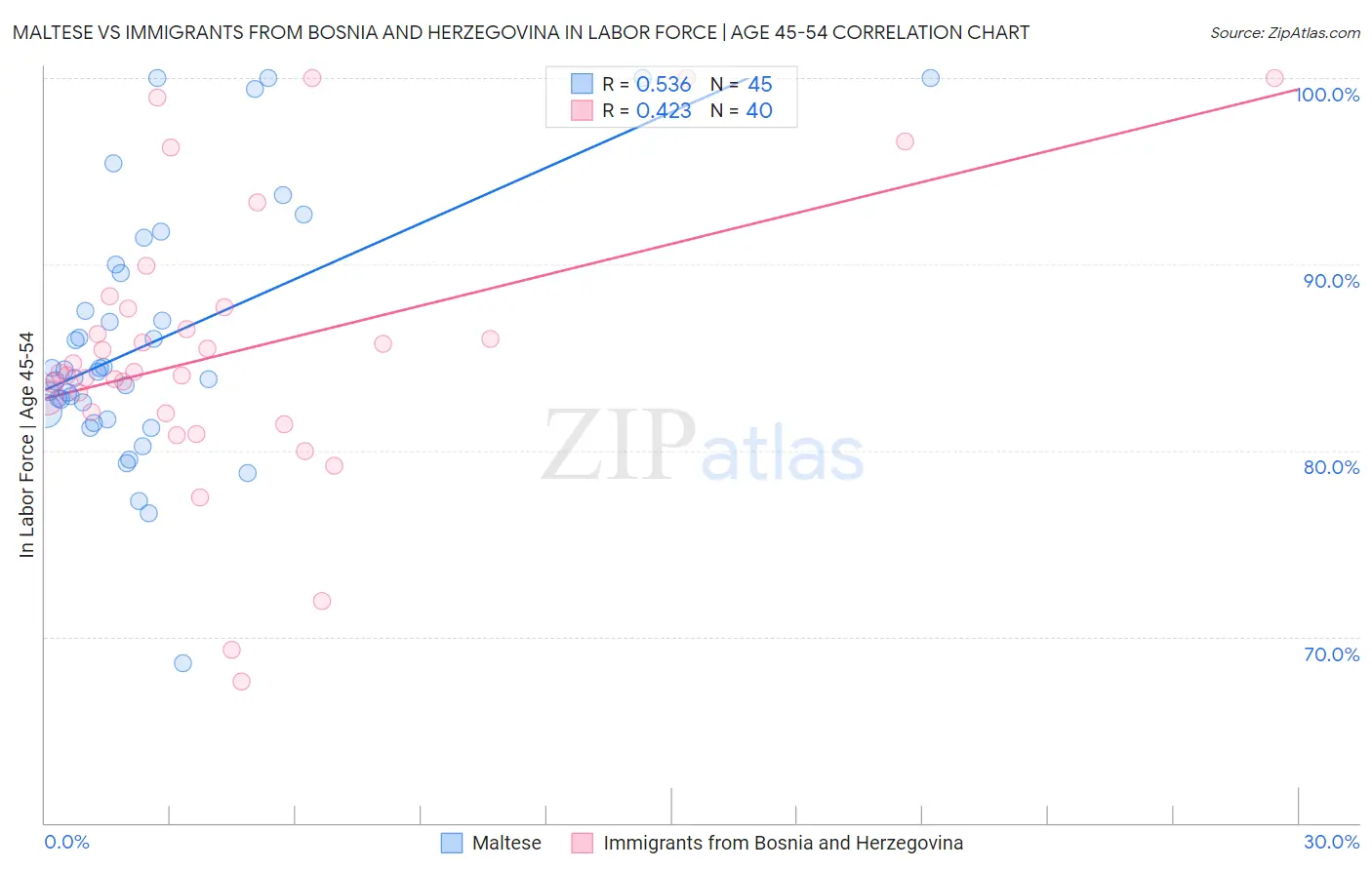 Maltese vs Immigrants from Bosnia and Herzegovina In Labor Force | Age 45-54