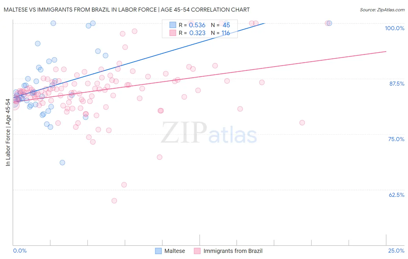 Maltese vs Immigrants from Brazil In Labor Force | Age 45-54
