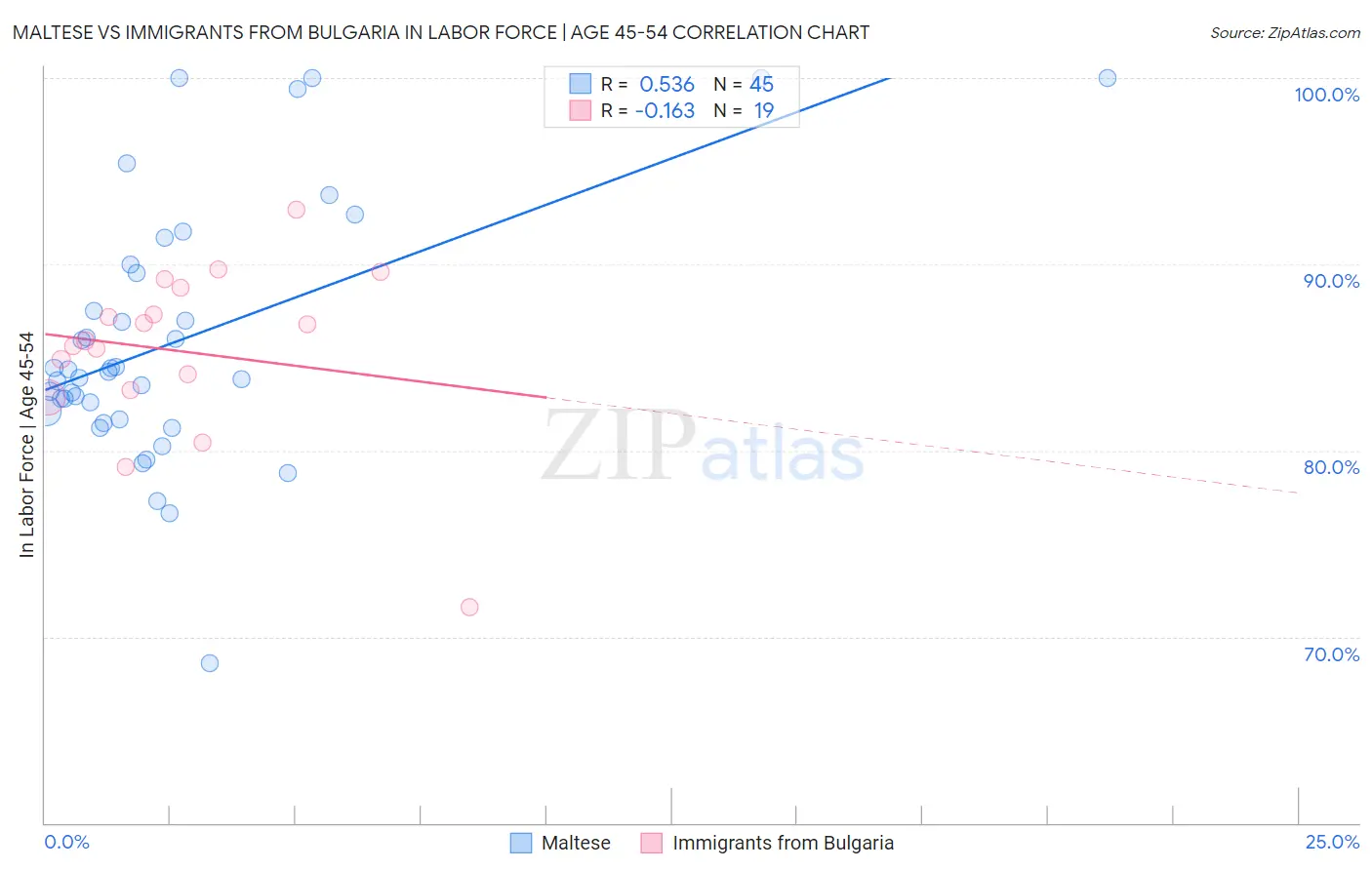 Maltese vs Immigrants from Bulgaria In Labor Force | Age 45-54