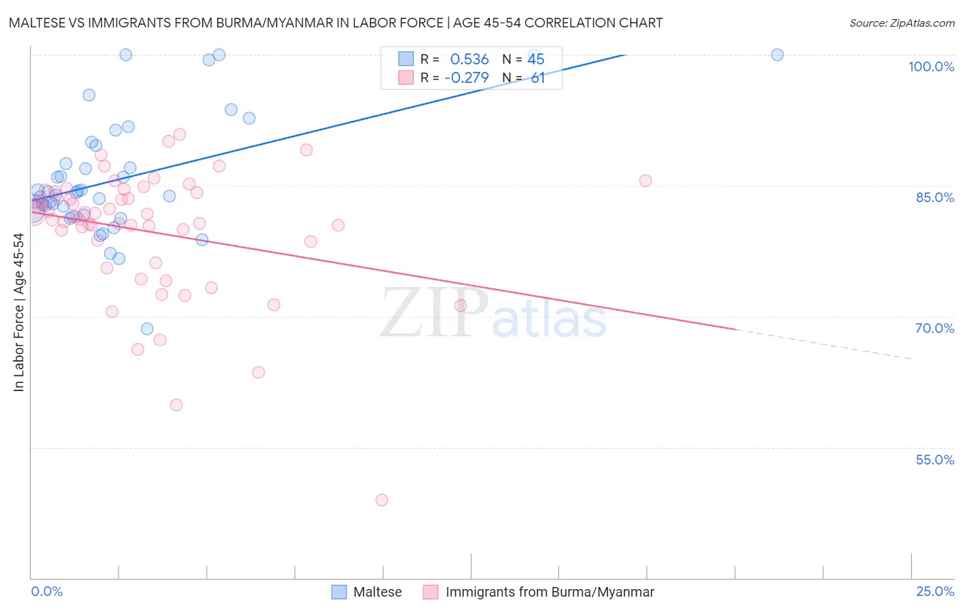 Maltese vs Immigrants from Burma/Myanmar In Labor Force | Age 45-54