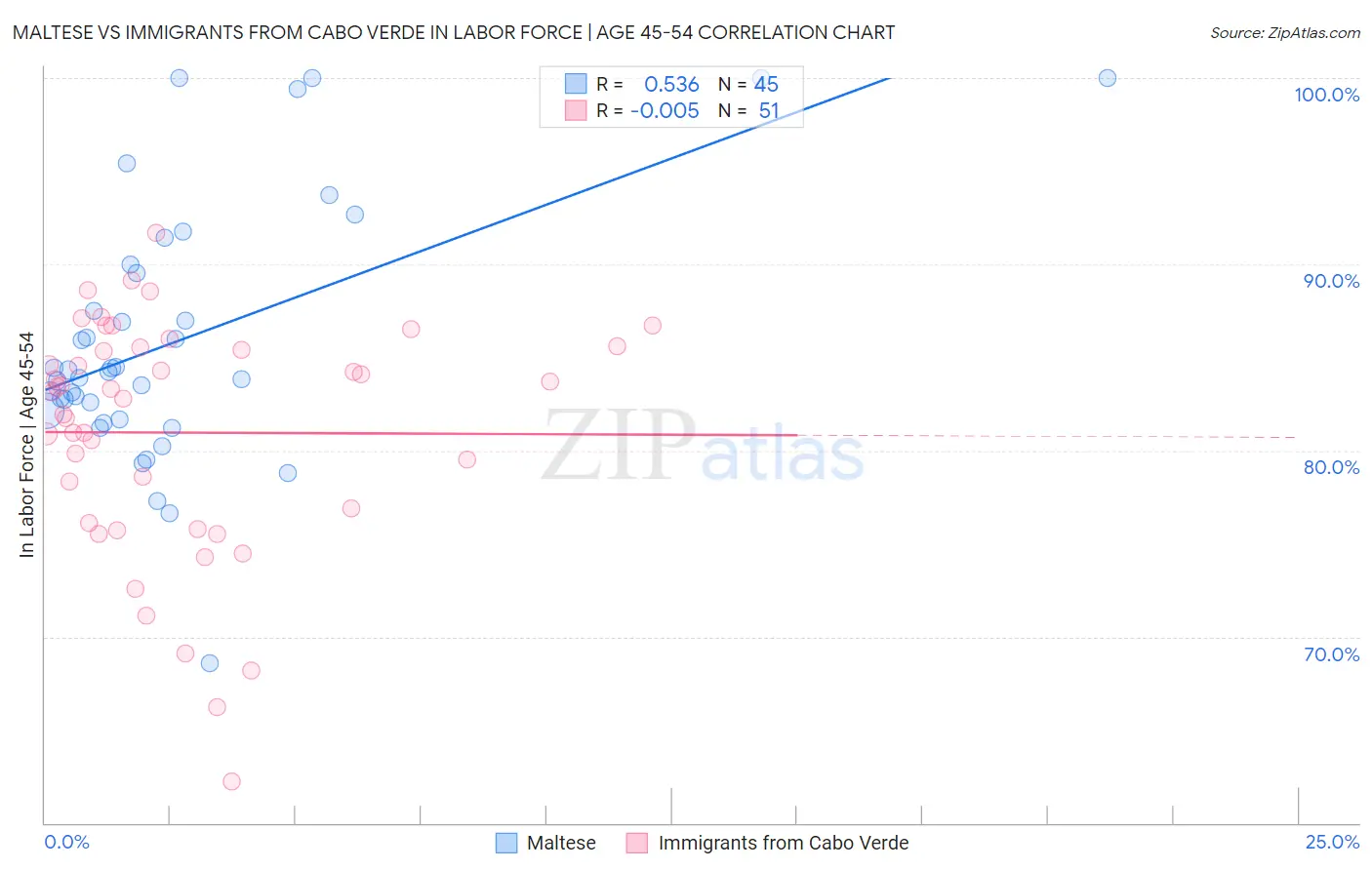 Maltese vs Immigrants from Cabo Verde In Labor Force | Age 45-54