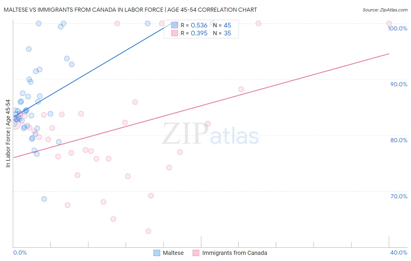 Maltese vs Immigrants from Canada In Labor Force | Age 45-54