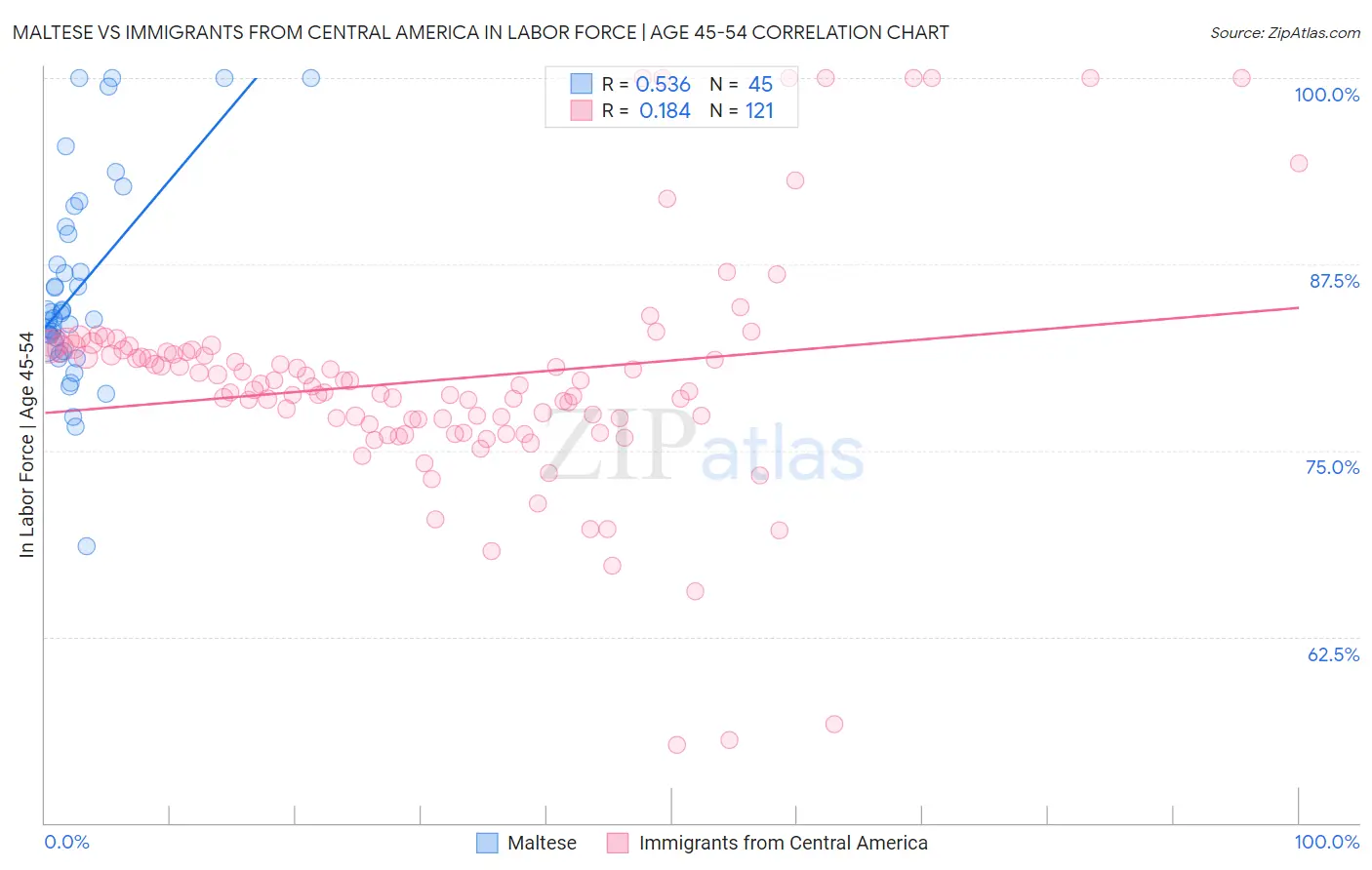 Maltese vs Immigrants from Central America In Labor Force | Age 45-54