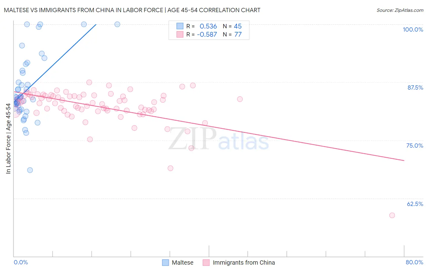 Maltese vs Immigrants from China In Labor Force | Age 45-54