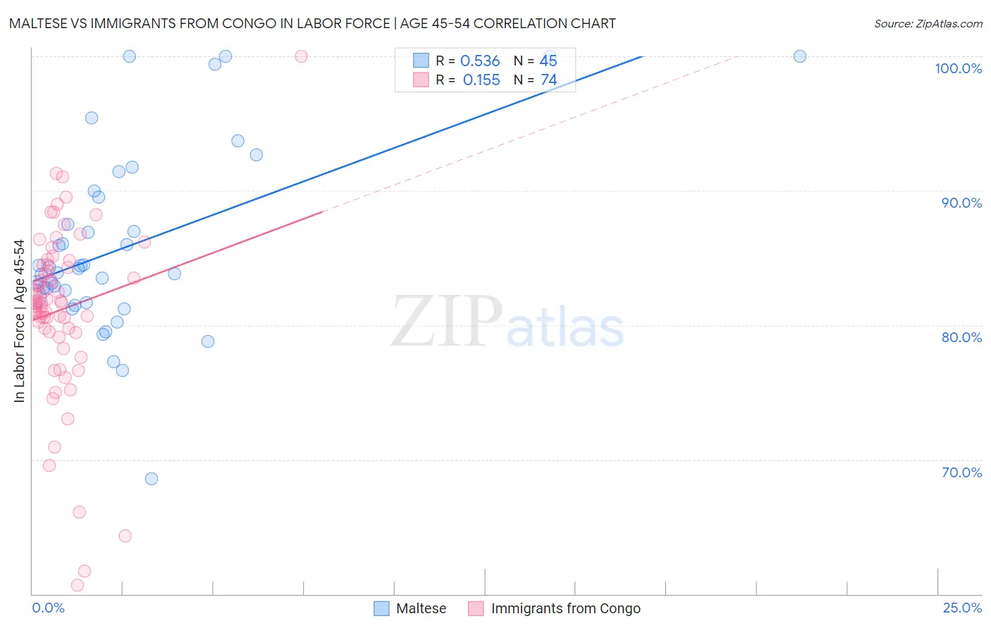 Maltese vs Immigrants from Congo In Labor Force | Age 45-54