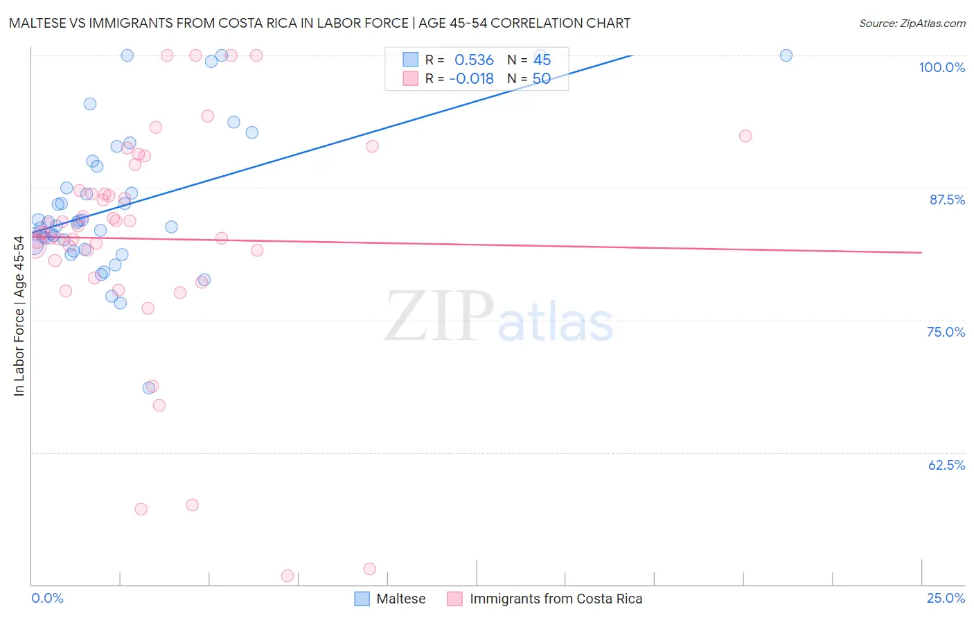 Maltese vs Immigrants from Costa Rica In Labor Force | Age 45-54