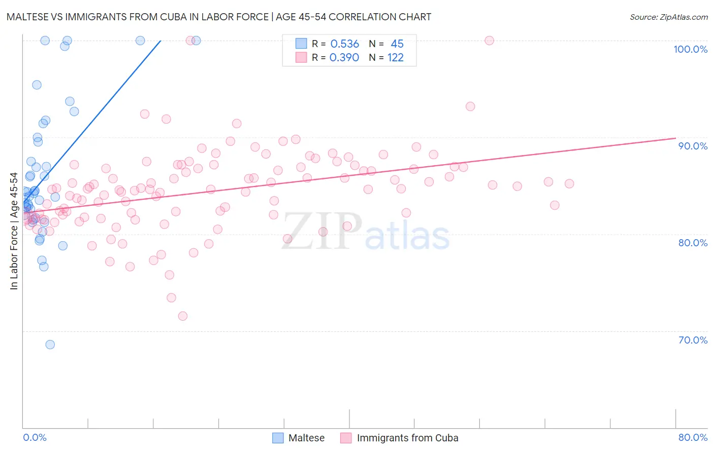Maltese vs Immigrants from Cuba In Labor Force | Age 45-54