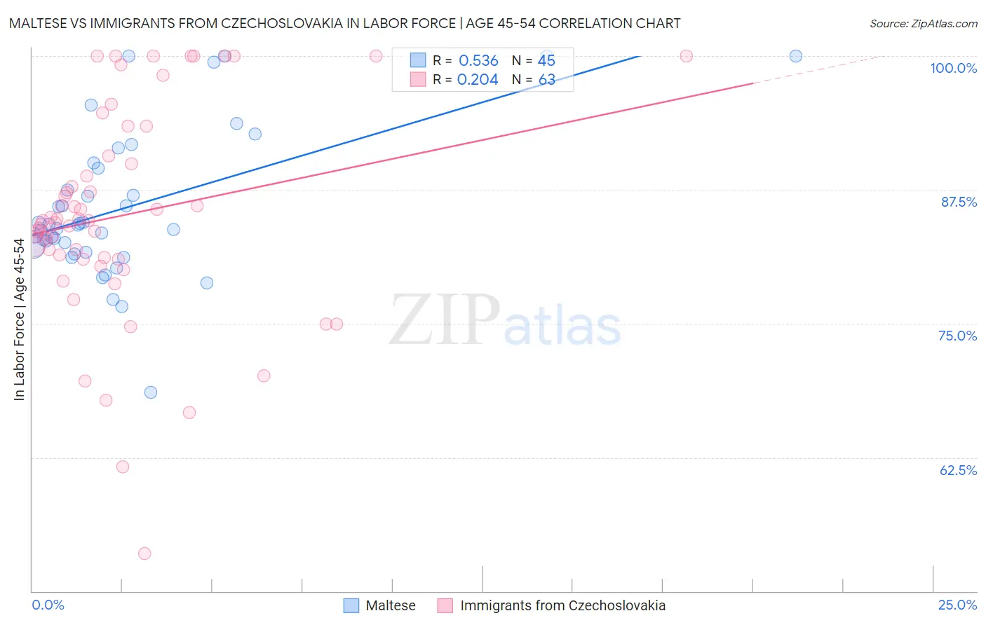 Maltese vs Immigrants from Czechoslovakia In Labor Force | Age 45-54