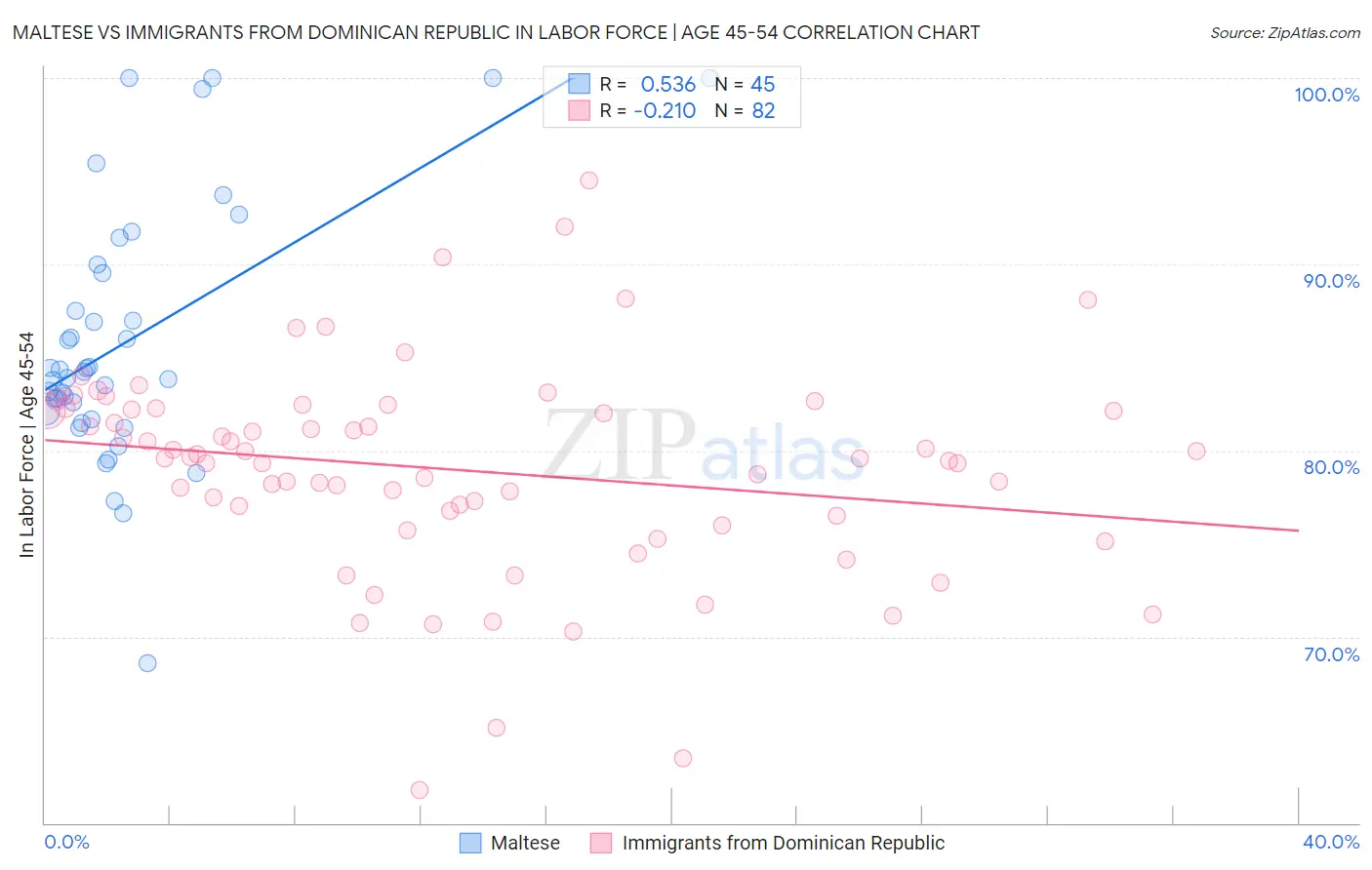 Maltese vs Immigrants from Dominican Republic In Labor Force | Age 45-54