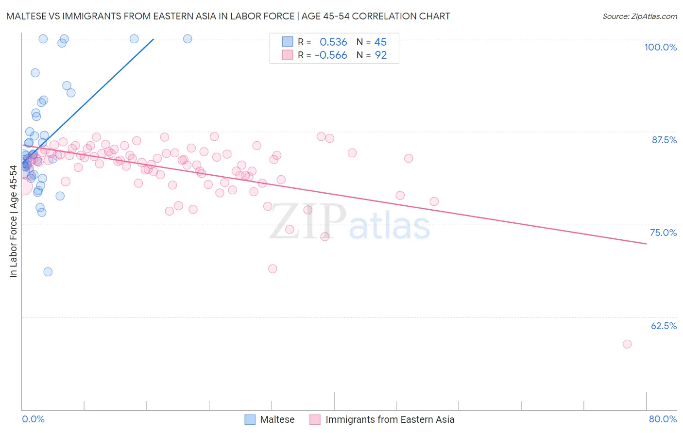Maltese vs Immigrants from Eastern Asia In Labor Force | Age 45-54